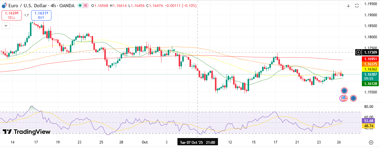 EUR/USD Technical Outlook