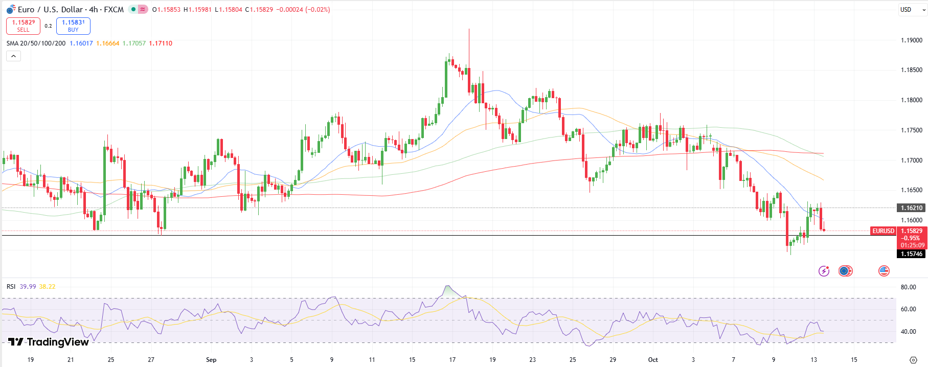 EUR/USD Technical Analysis