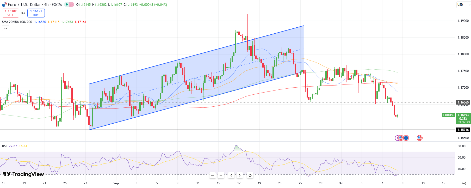 EUR/USD Price Technical Analysis