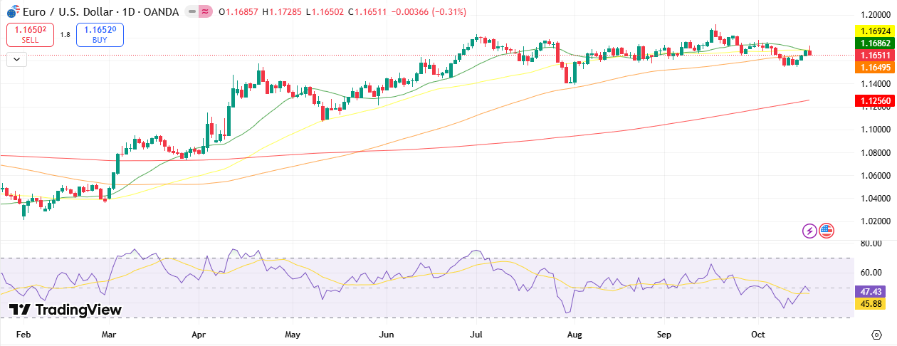 EUR/USD Weekly Technical Forecast