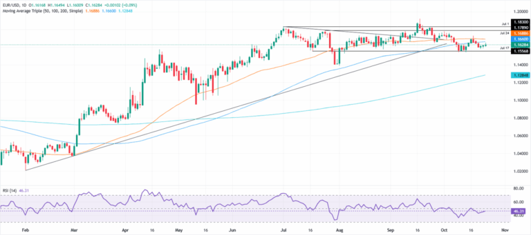 EUR/USD hovers at 1.1600 as muted CPI data fails to alter Fed stance | FXStreet