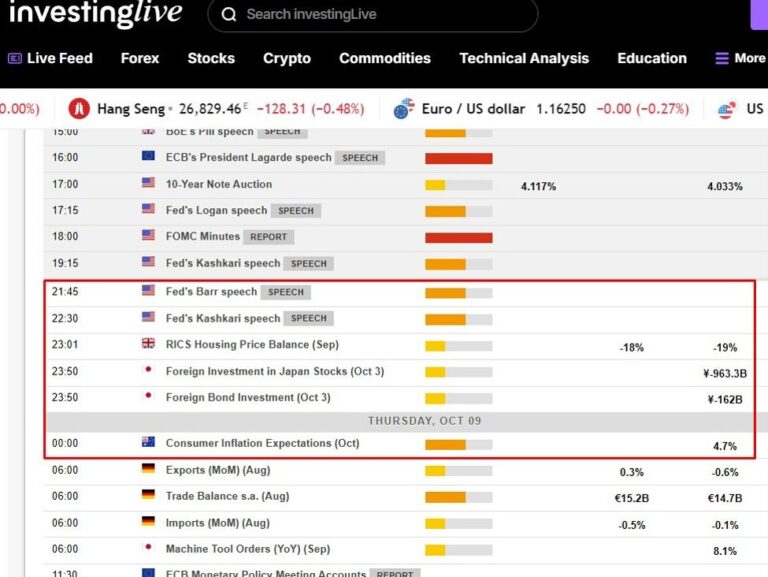 Economic calendar in Asia Thursday, Oct 9, 2025 - Fed speakers: Kashkari, Barr, Goolsbee | investingLive