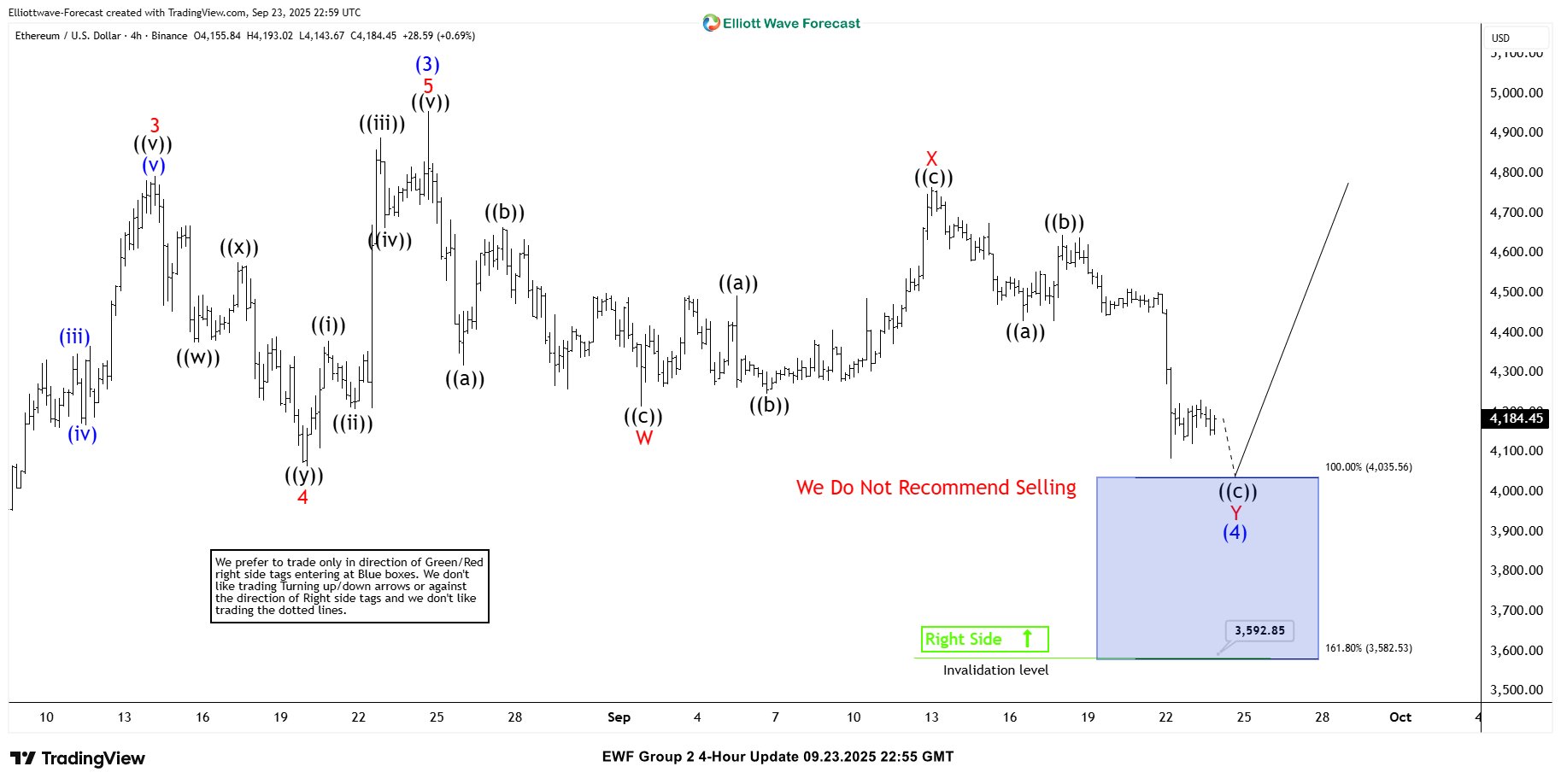 Ethereum (ETHUSD) Elliott Wave Buying Setup Explained – Forex Market Analysis – ForexCycle.com
