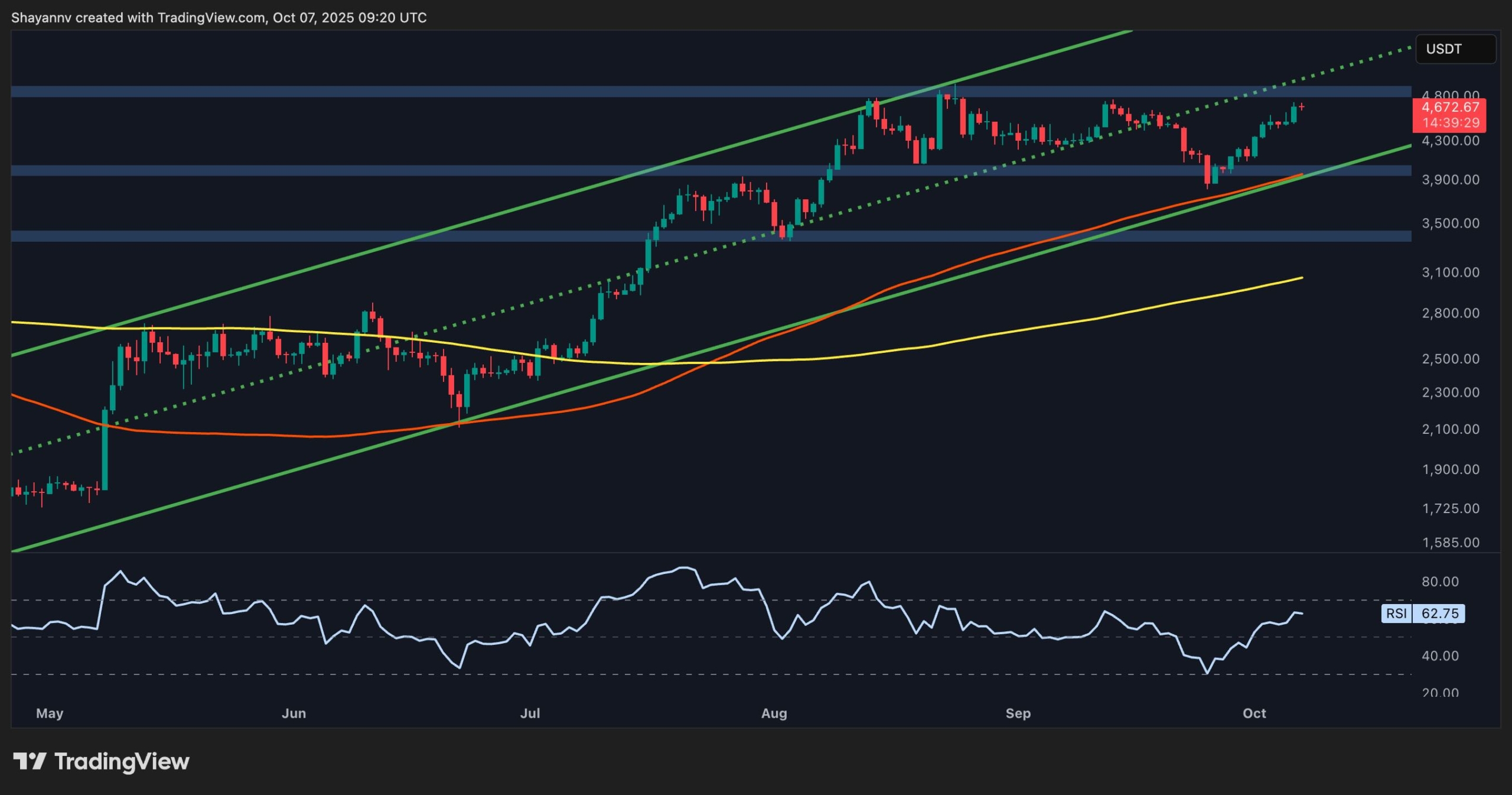 Ethereum Price Analysis: Worrying Fundamentals Might Halt ETH's Rally to $5K
