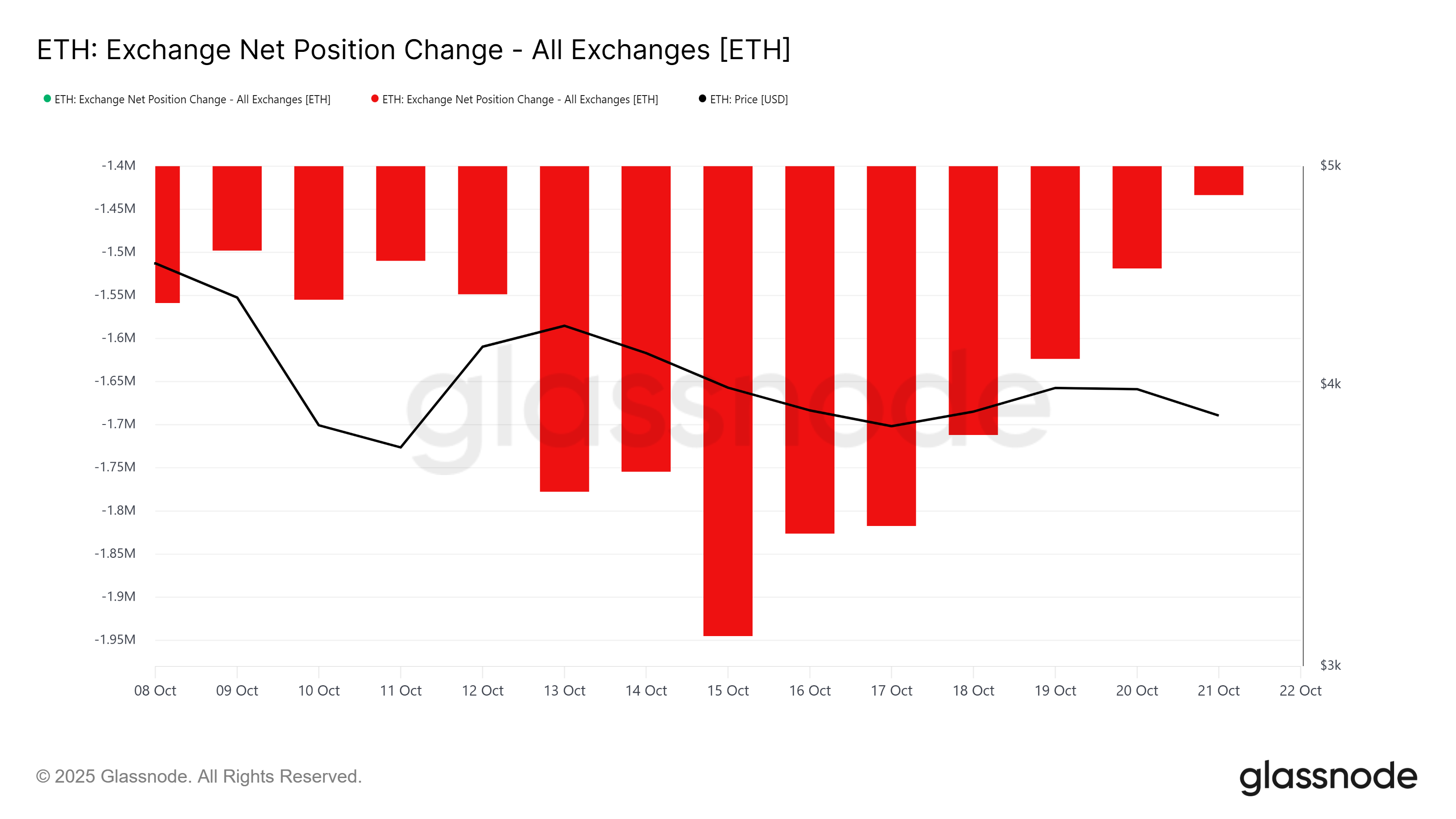 Ethereum Exchange Net Position Change
