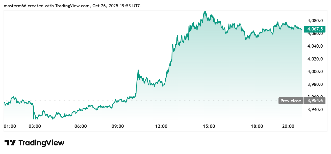 Ethereum price chart shows ETH rising above $4,000 amid renewed market optimism.