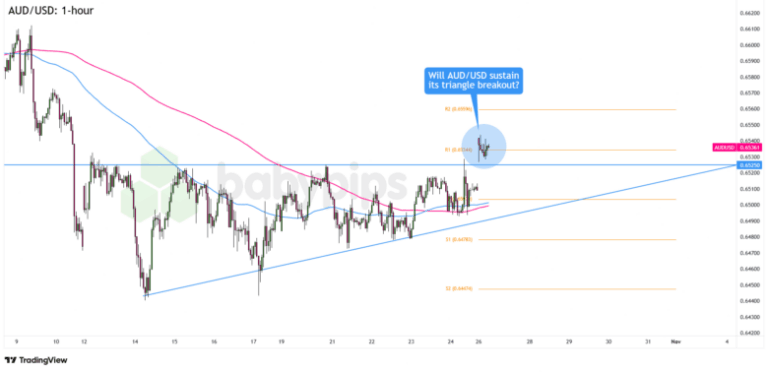 FX Watch: AUD/USD and AUD/NZD’s Breakout Trades if AU Q3 CPI Comes in Hot
