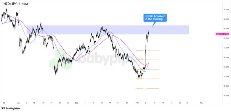 FX Watch: NZD/JPY and NZD/CAD to Make New October Highs After RBNZ’s Decision?