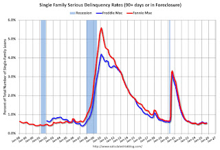 Fannie Freddie Serious Deliquency Rate