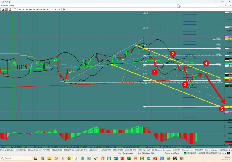 Forex Trading the week of 10/05/2025: USDX, EU,UJ,GU