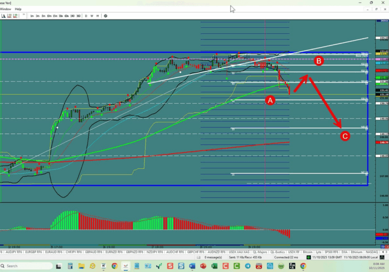 Forex Trading the week of 10/12/2025: USDX, EU,UJ,GU