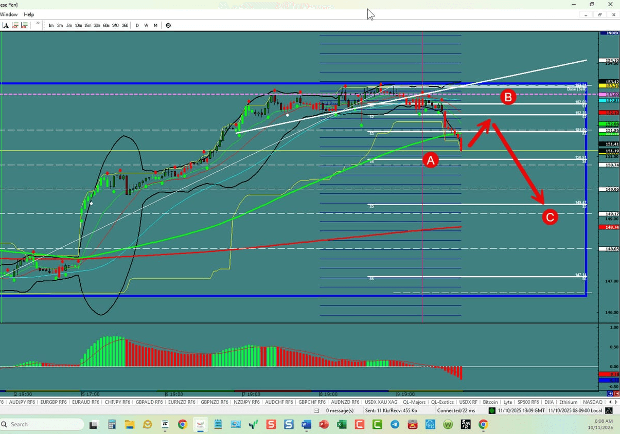 Forex Trading the week of 10/12/2025: USDX, EU,UJ,GU