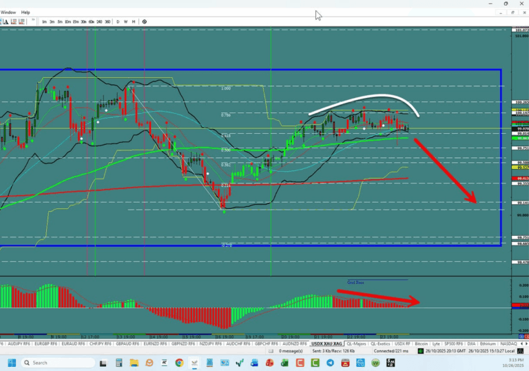Forex Trading the week of 10/26/2025: USDX, EU,UJ,GU