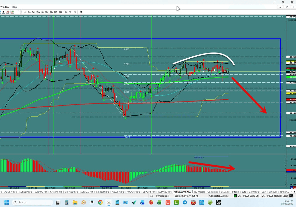 Forex Trading the week of 10/26/2025: USDX, EU,UJ,GU