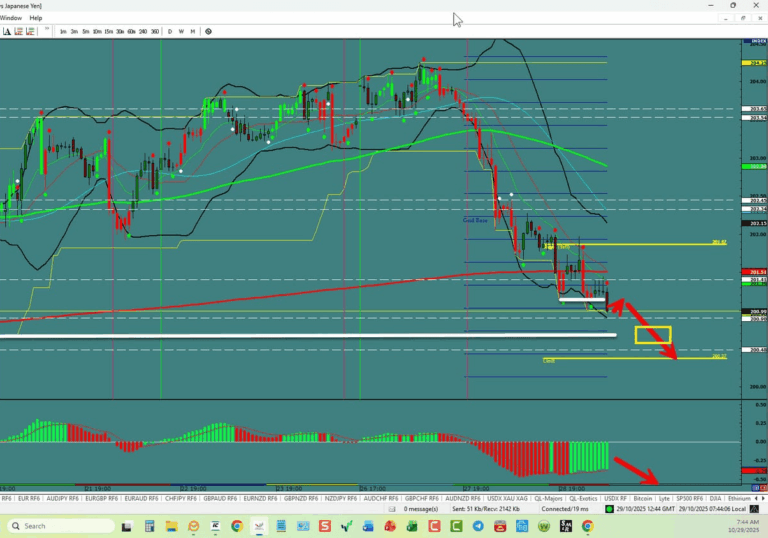 GBP/JPY – Continues Its Run Down