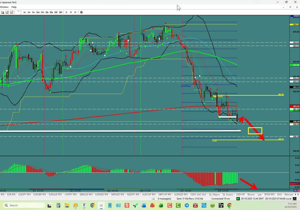 GBP/JPY – Continues Its Run Down