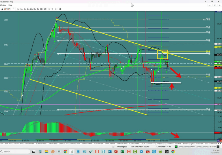 GBP/JPY –Reacts Short at the  Channel