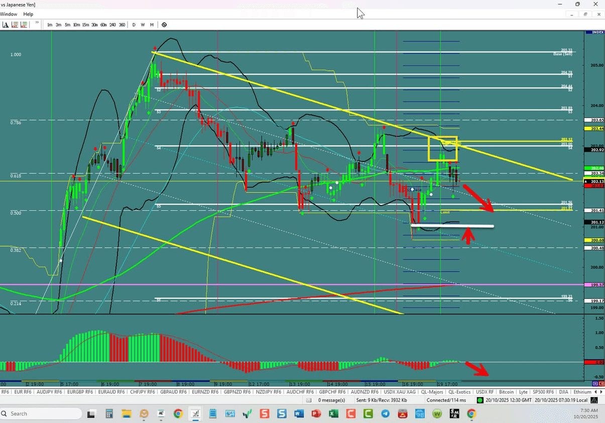 GBP/JPY –Reacts Short at the  Channel