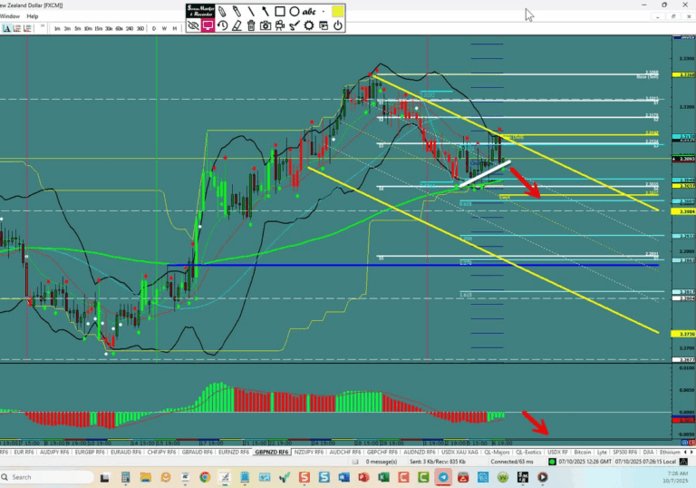 GBP/NZD –Prepares for a Down Move