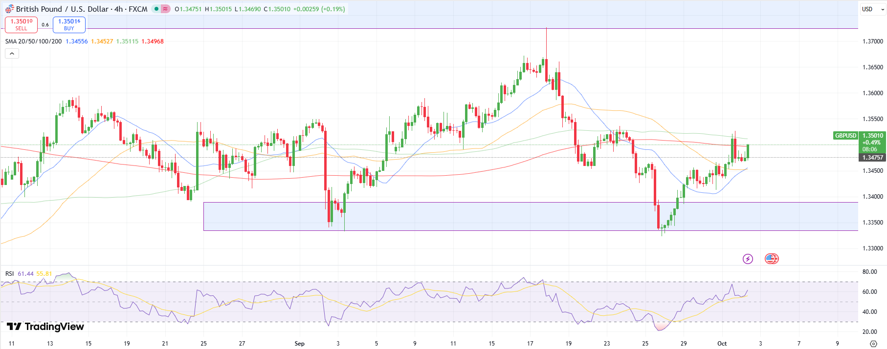 GBP/USD Technical Forecast