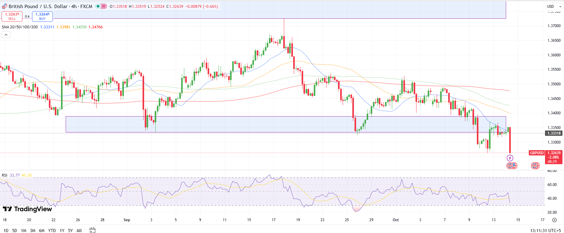 GBP/USD Technical Forecast
