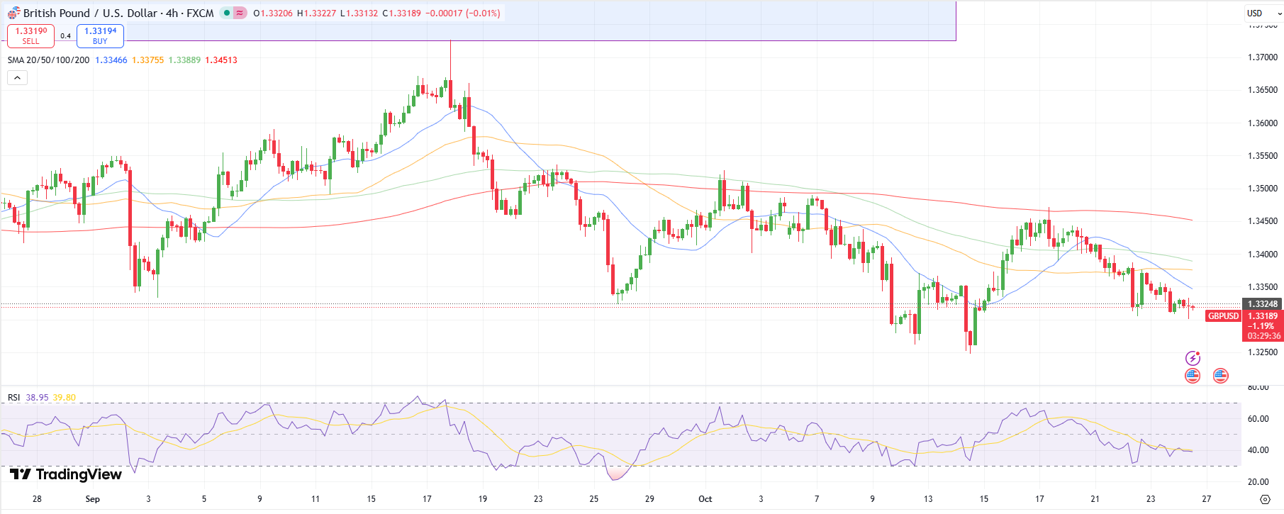 GBP/USD Technical Outlook