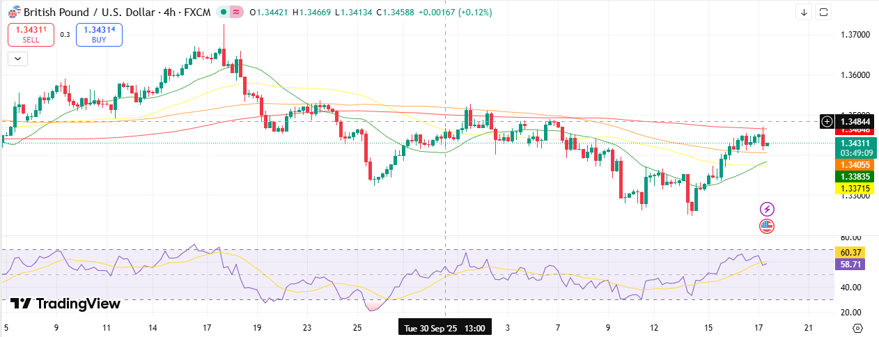 GBP/USD Technical Outlook