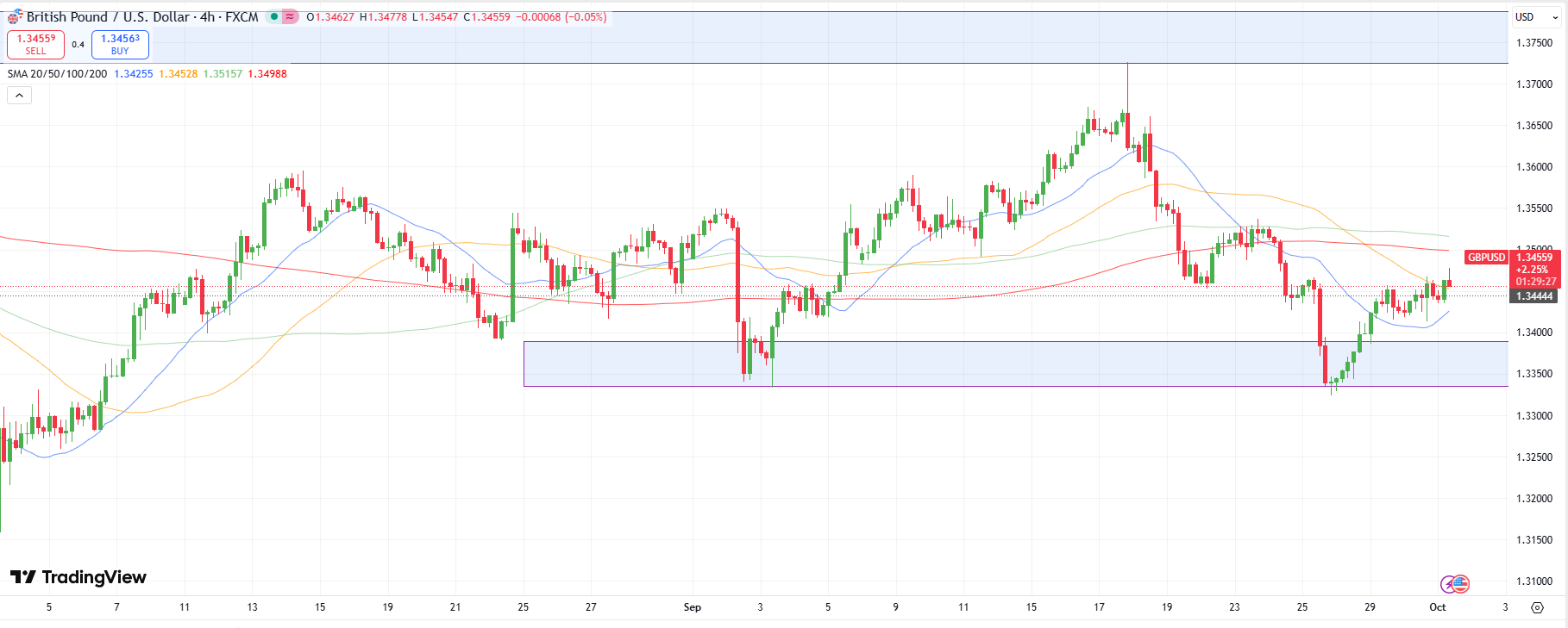 GBP/USD Price Technical Analysis