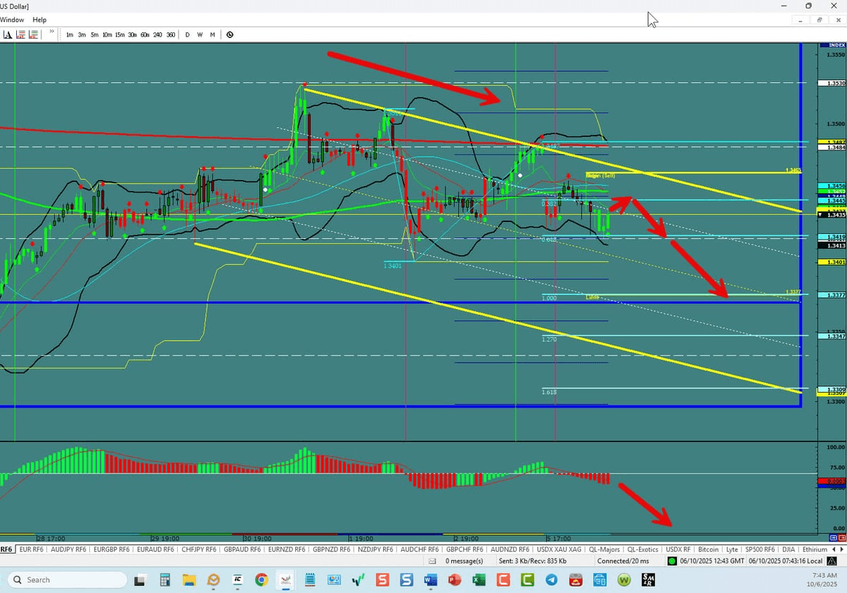 GBP/USD –Continuation Down is Likely