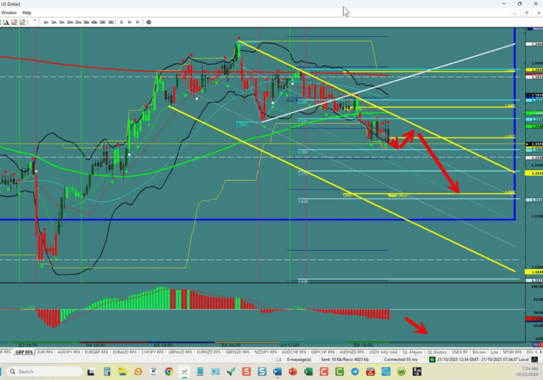 GBP/USD –Continues the Channel