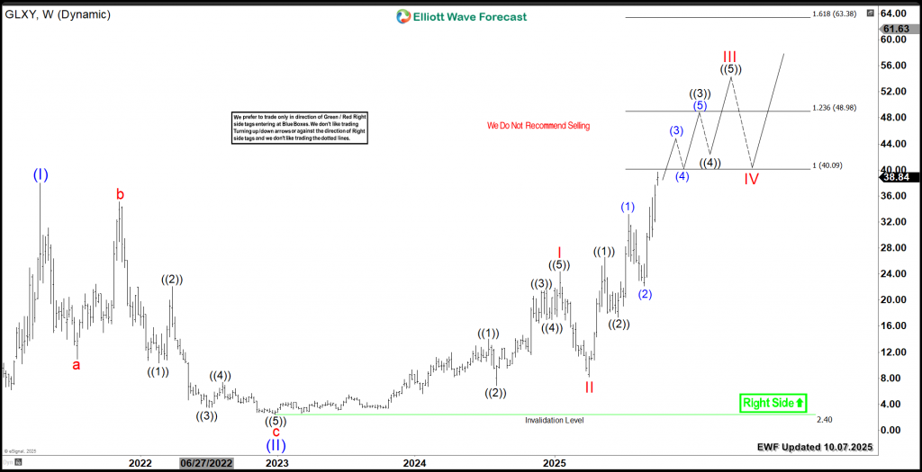 GLXY) Bullish Break Out – Forex Market Analysis – ForexCycle.com
