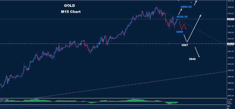 Gold Analysis 09-10-2025 - Orbex Forex Trading Blog
