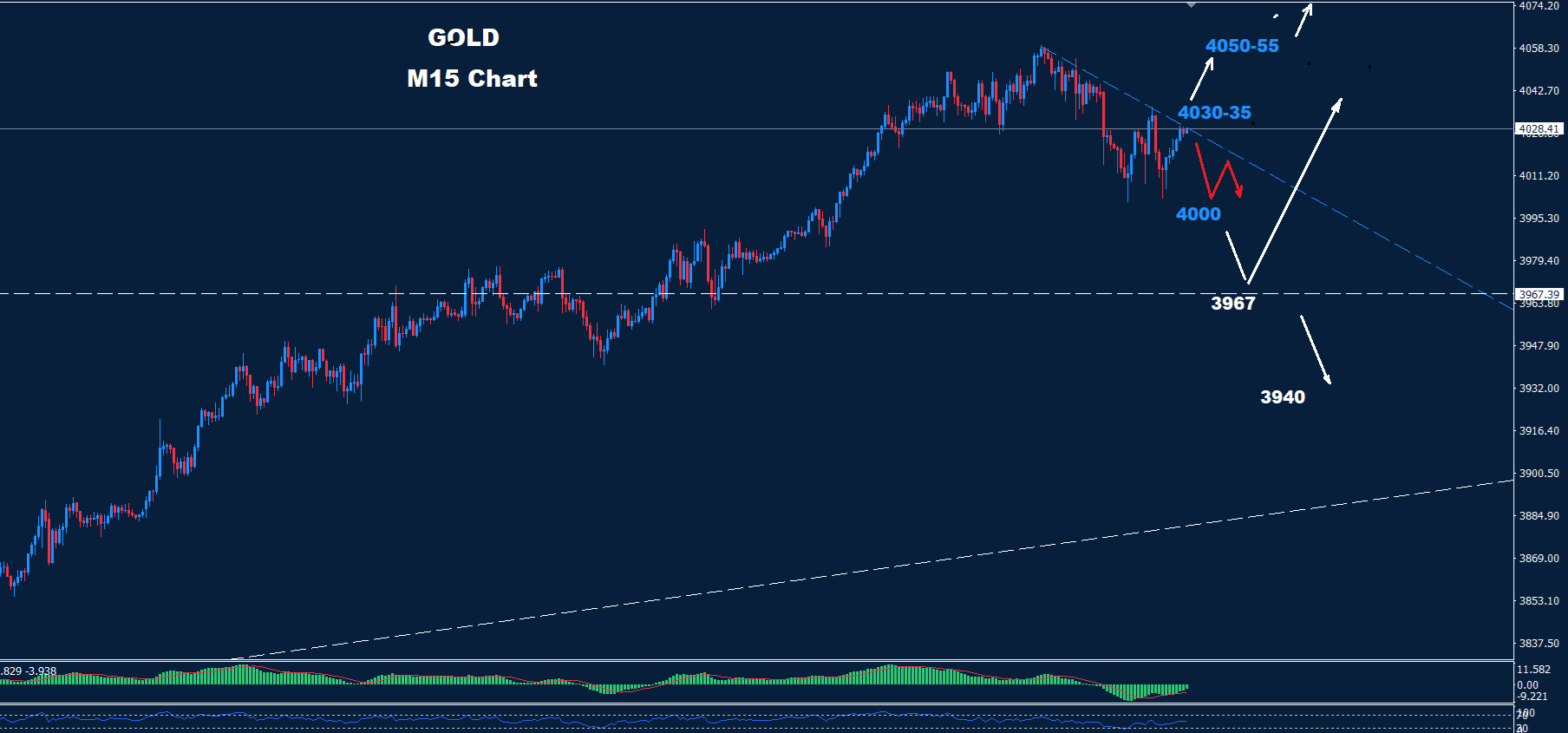 Gold Analysis 09-10-2025 - Orbex Forex Trading Blog