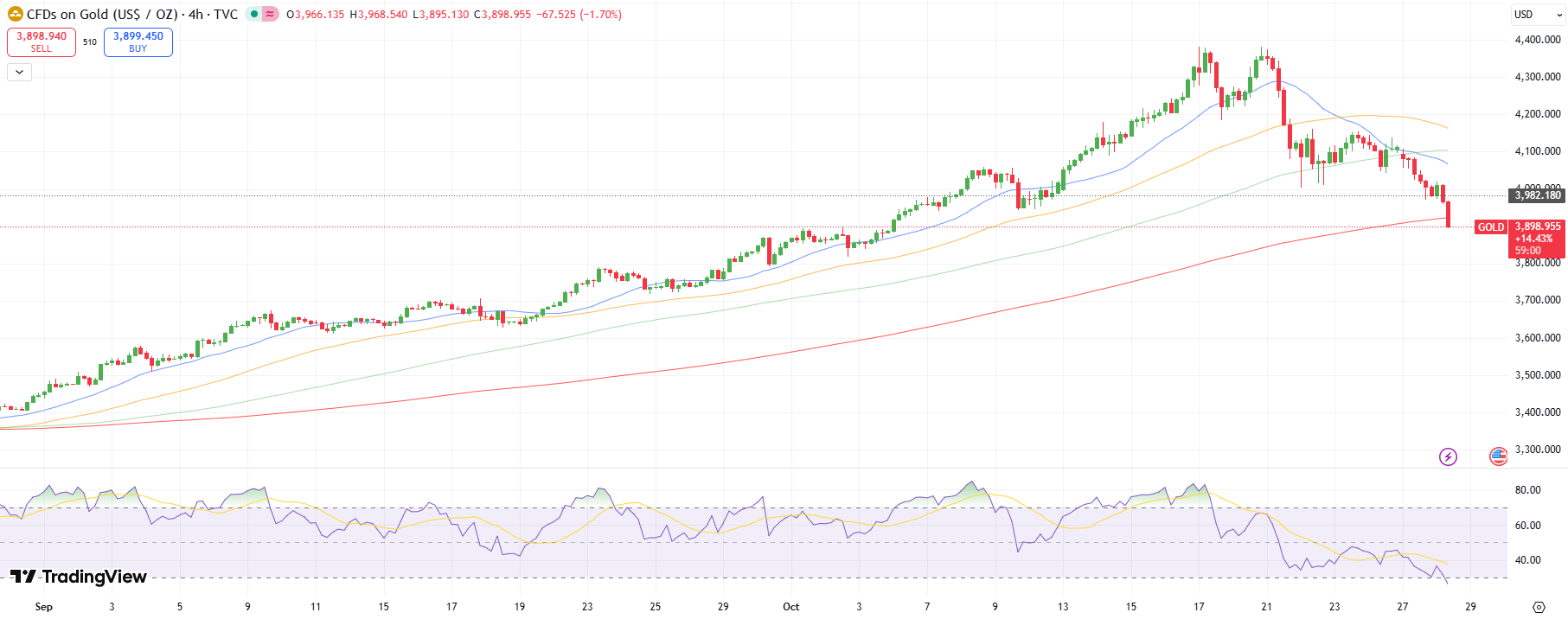 Gold Technical Forecast