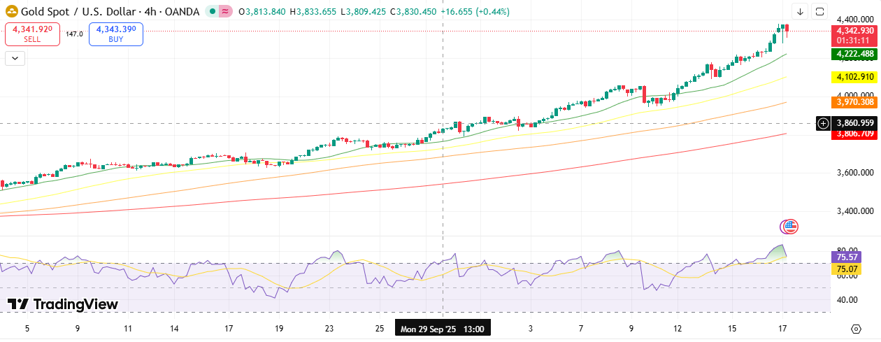Gold Technical Forecast