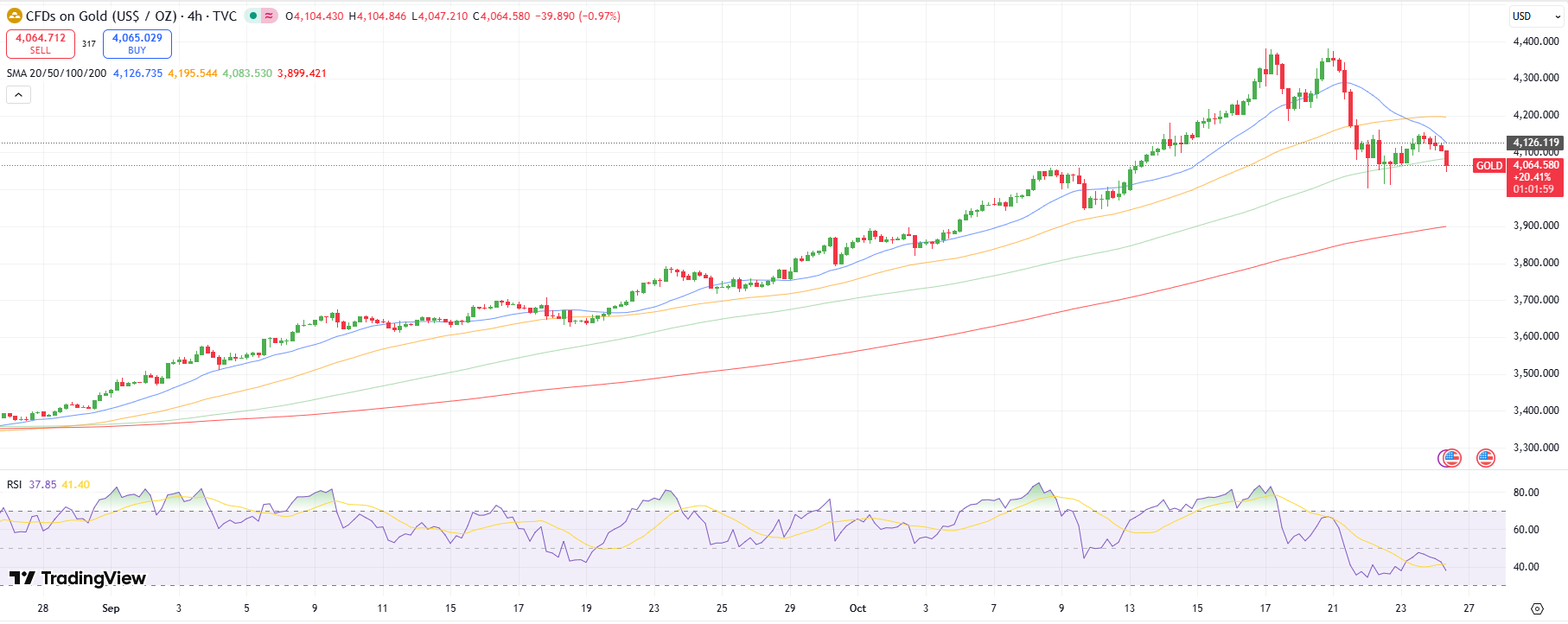 Gold Technical Forecast