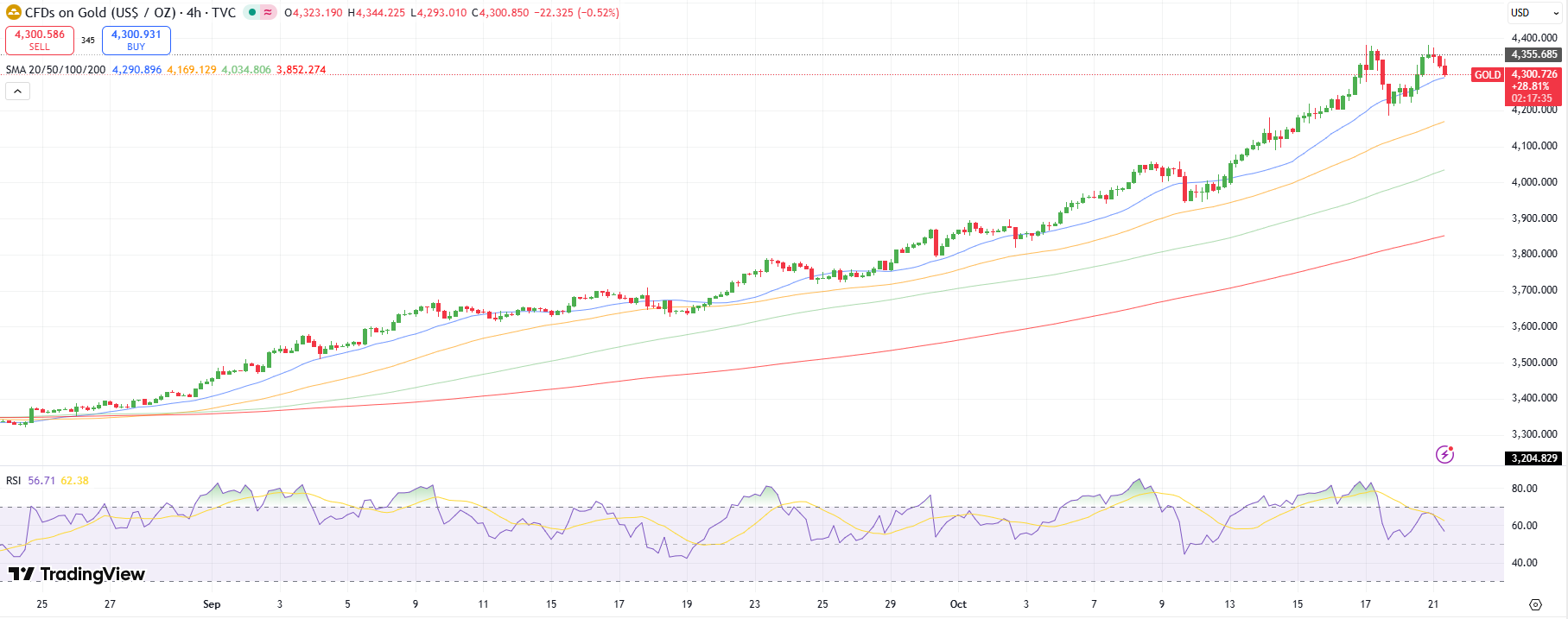 Gold Technical Forecast