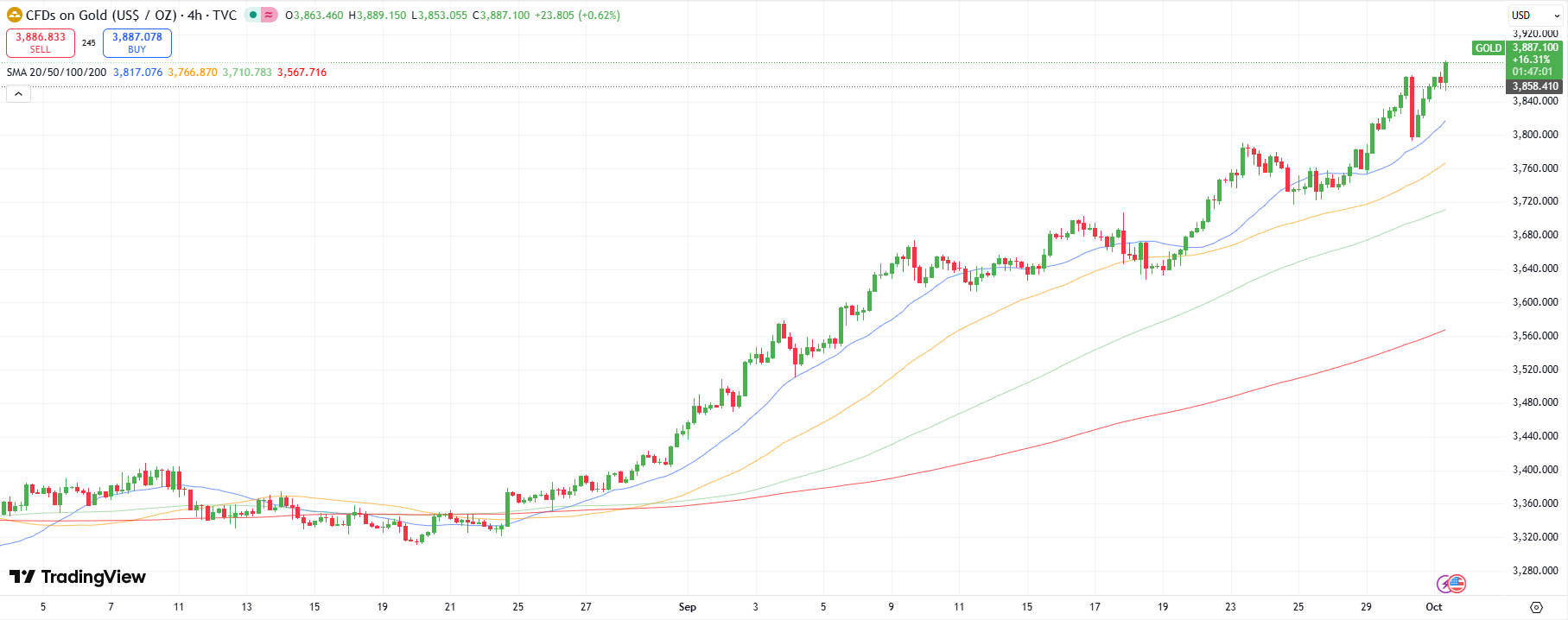 Gold Technical Outlook