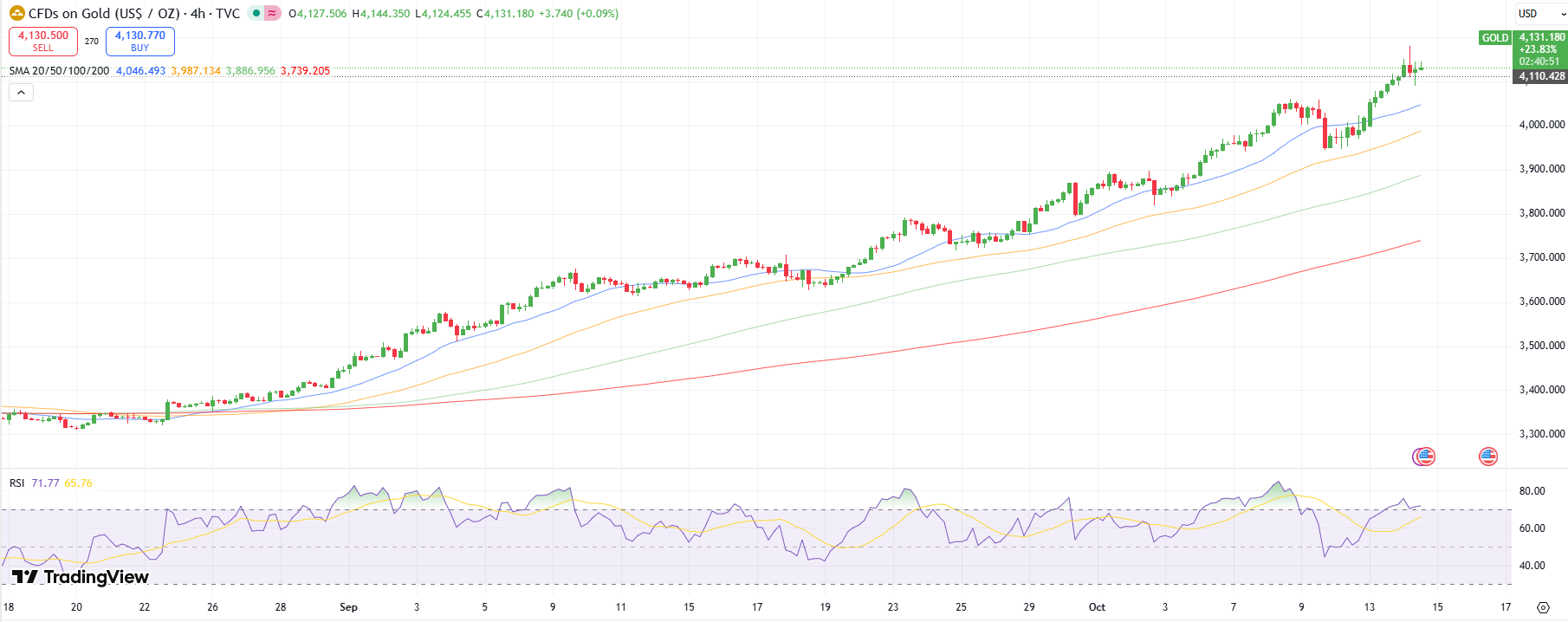 Gold Technical Outlook