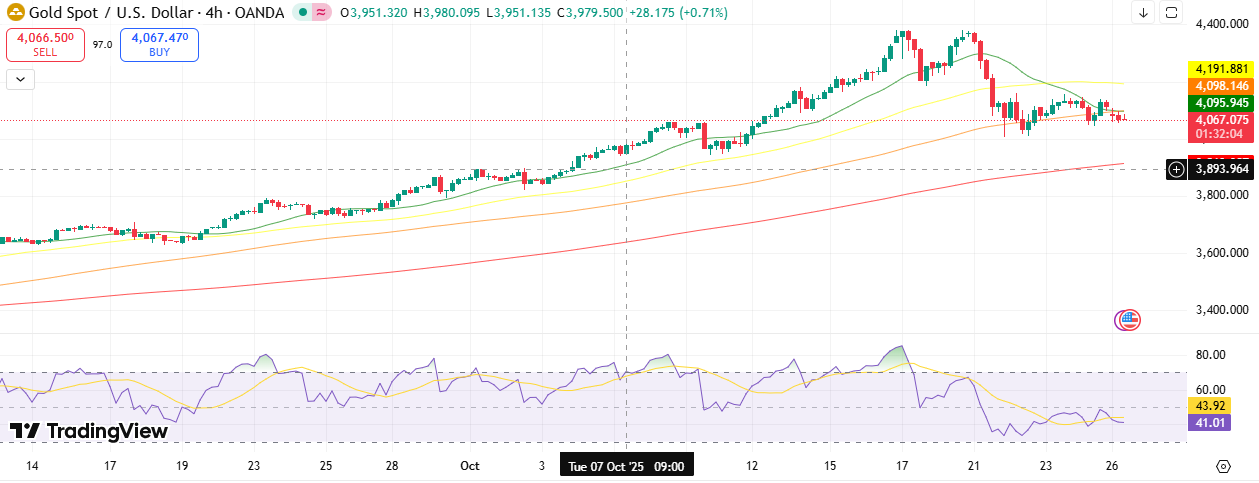Gold Technical Outlook