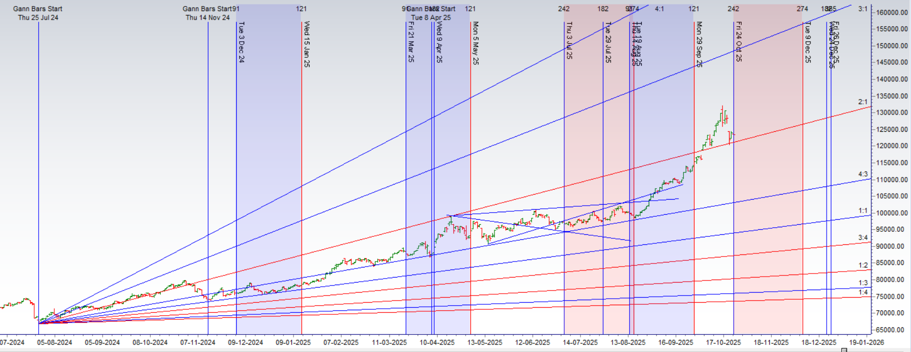 Gold Price Prediction: The Final Week of October 2025 Forecast – Bramesh’s Technical Analysis
