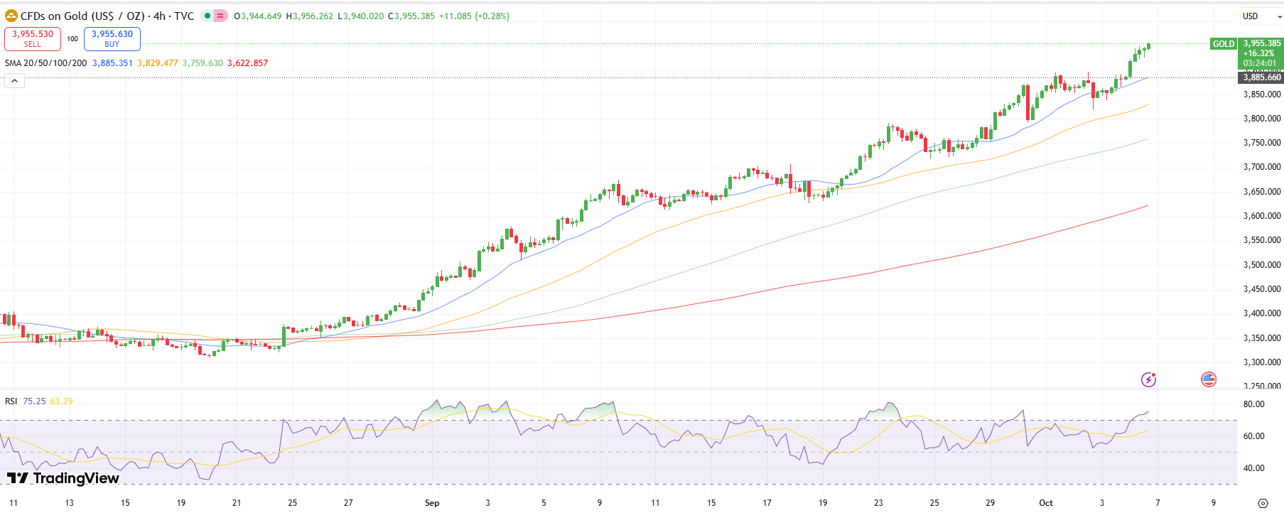 Gold Price Technical Analysis