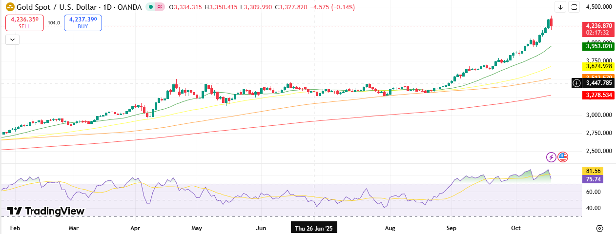 Gold Weekly Technical Forecast