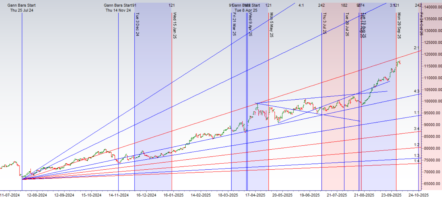 Gold Weekly Forecast (Oct 6 – 10, 2025) – Bramesh’s Technical Analysis