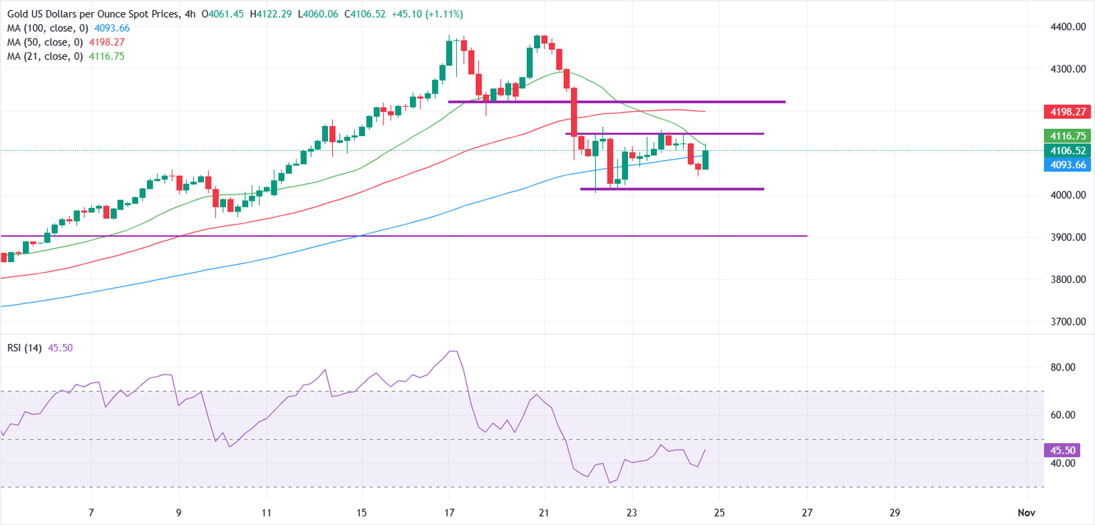 Gold rebounds after soft US inflation data bolsters Fed rate cut bets | FXStreet