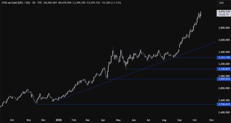Gold stretches into a new all-time high despite the positive risk sentiment: what's next? | investingLive