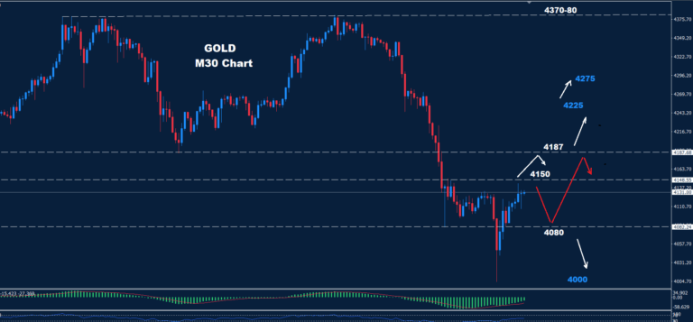 Gold – 22.10.2025 - Orbex Forex Trading Blog