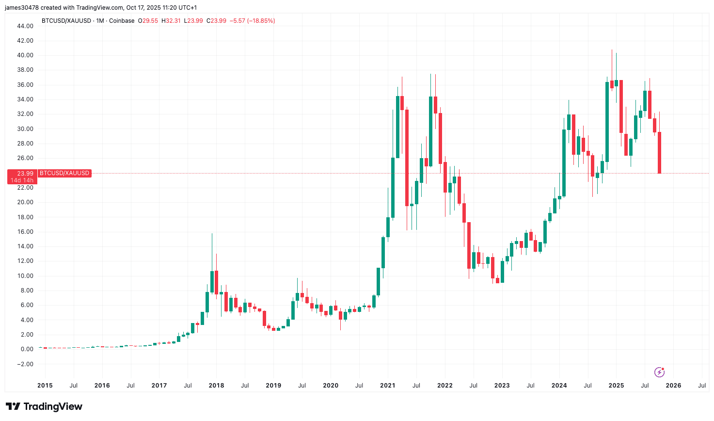 BTCUSD/Gold (tradingView)