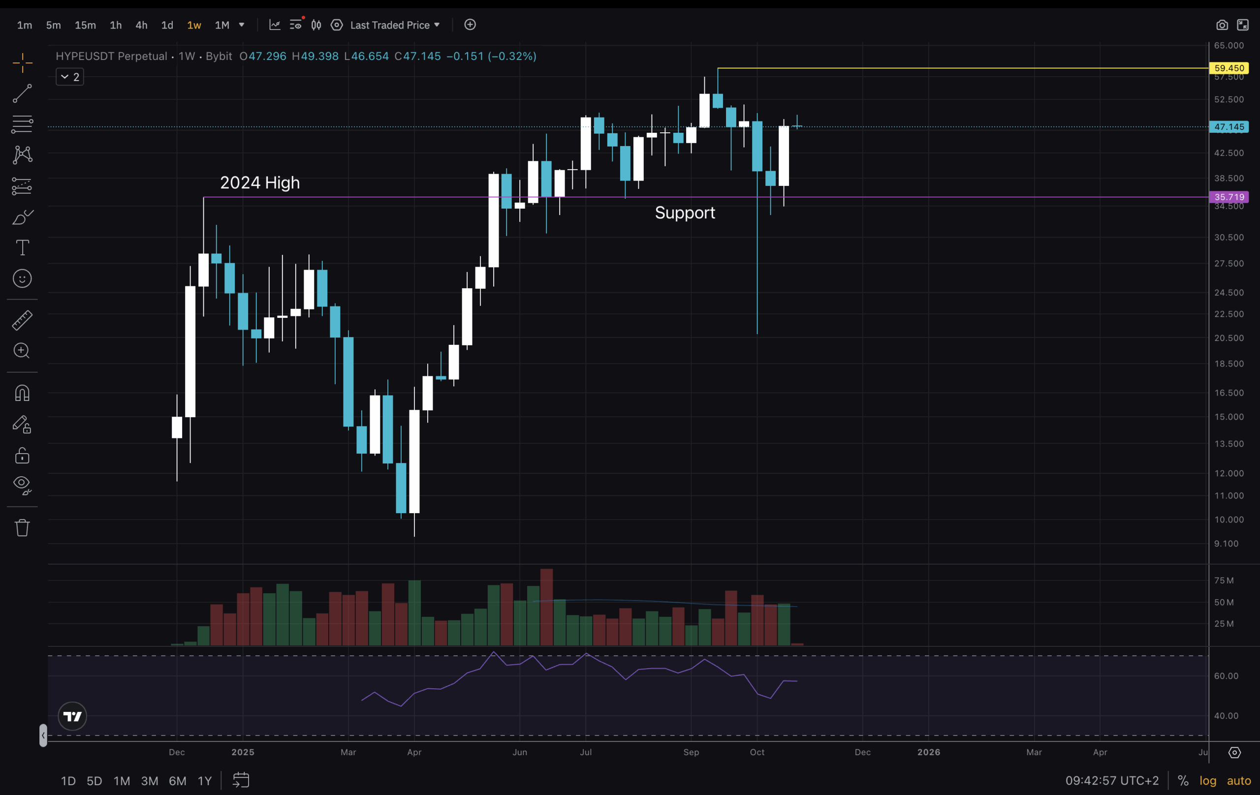 HYPE USD Prints A +40% Weekly Candle: Is Alt Season Here?