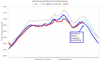Hotel Occupancy Rate